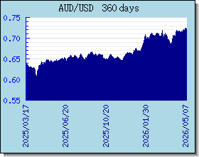 AUD อัตราแลกเปลี่ยนแผนภูมิและกราฟ