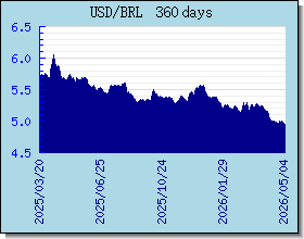 BRL อัตราแลกเปลี่ยนแผนภูมิและกราฟ