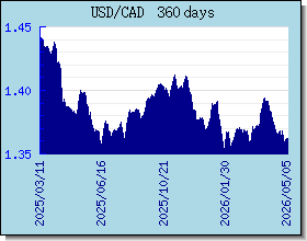 CAD อัตราแลกเปลี่ยนแผนภูมิและกราฟ
