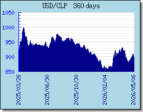 CLP อัตราแลกเปลี่ยนแผนภูมิและกราฟ