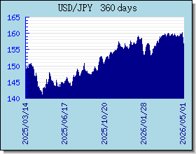 JPY อัตราแลกเปลี่ยนแผนภูมิและกราฟ