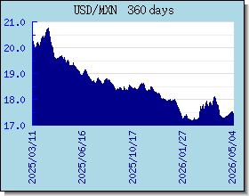 MXN อัตราแลกเปลี่ยนแผนภูมิและกราฟ