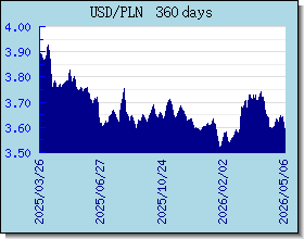 PLN อัตราแลกเปลี่ยนแผนภูมิและกราฟ